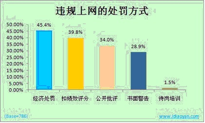 公司禁止违规上网