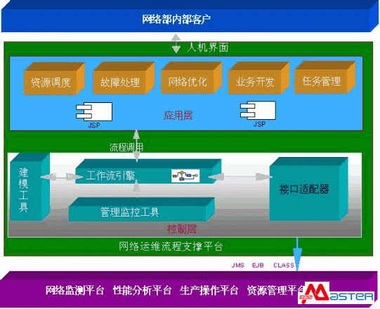 网络运维流程支撑平台技术架构